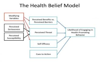 What Is the Health Belief Model (HBM) and How Can It Help Me Detect Disease?